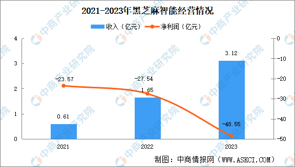 驾驶行业重点企业分析（图）麻将胡了2024年中国智能