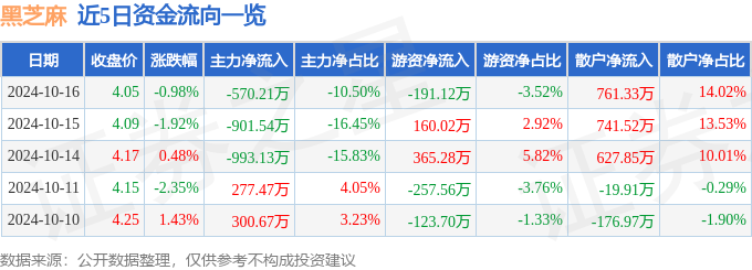 6）10月16日主力资金净卖出57021万元麻将胡了试玩股票行情快报：黑芝麻（0